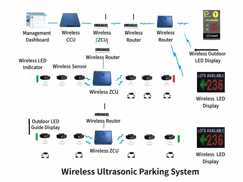 Wireless ultrasonic parking sensor with built-in red and green LED indicator mounted above an indoor parking bay