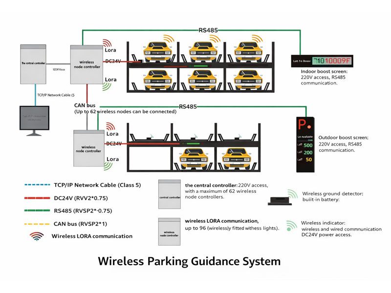 Battery-powered wireless parking bay sensors installed in an indoor multi-level car park with no inter-bay cabling